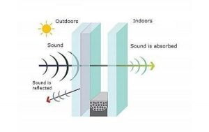 Soundproof shatterproof glass